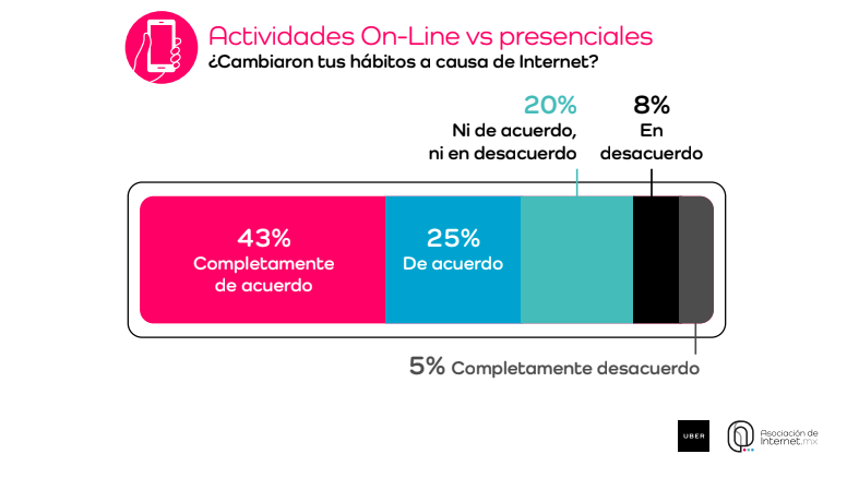 Hábitos acceso a internet mexicanos