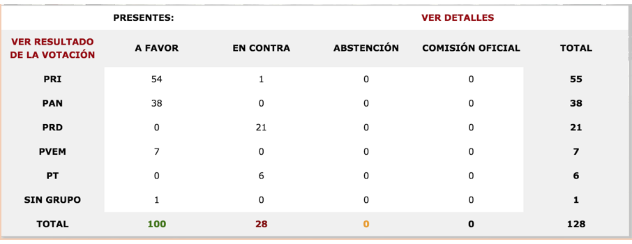 Votación General en la Cámara de Senadores Reforma Laboral