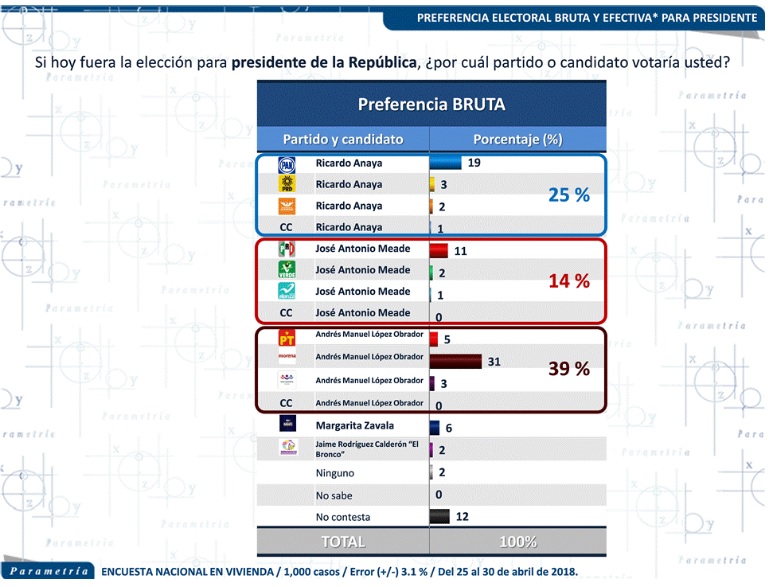 encuesta-parametria-mayo