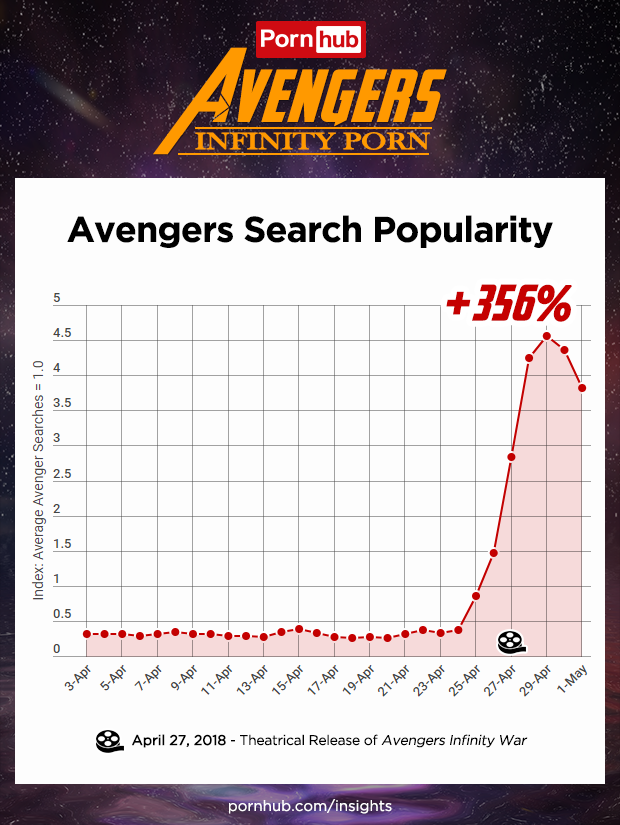 Baia Baia: Avengers: Infinity War es lo más buscado de Pornhub