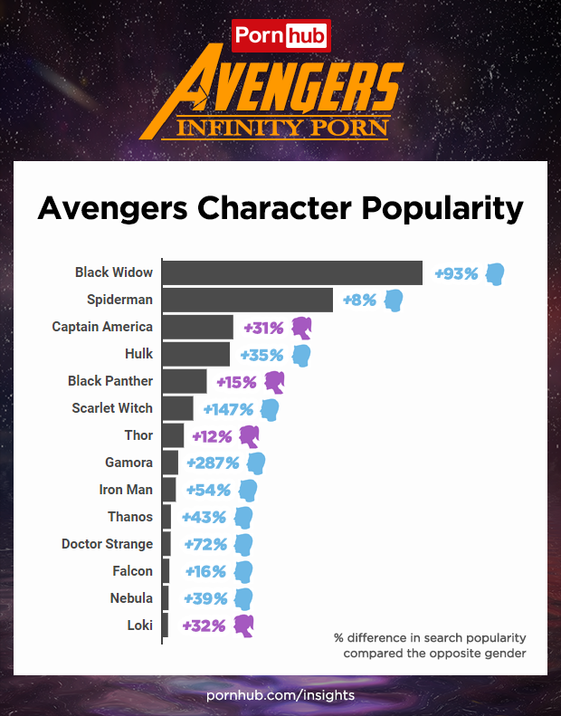 Baia Baia: Avengers: Infinity War es lo más buscado de Pornhub