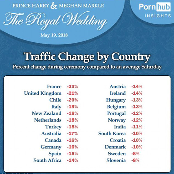 Sexo con amor: Pornhub cayó durante la boda del príncipe Harry y Meghan Markle