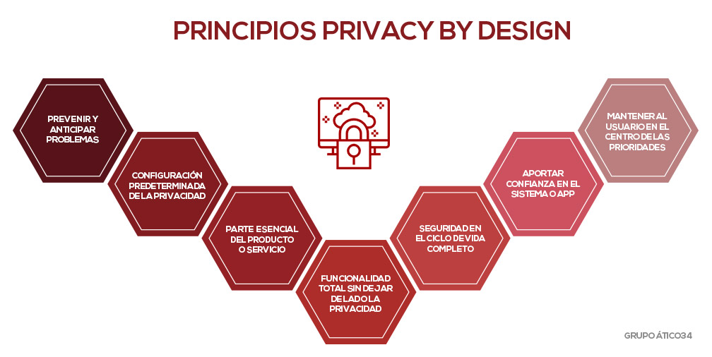 esquema privacidad por diseño