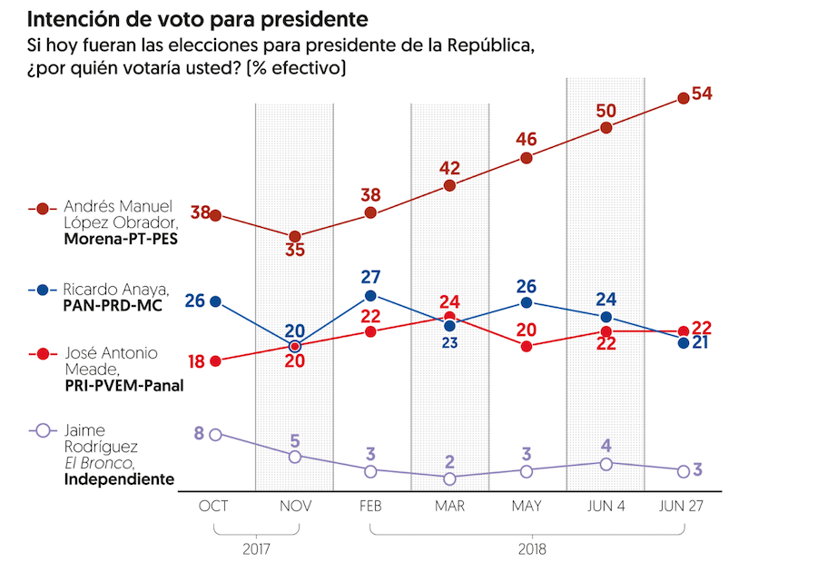 Encuesta El Financiero elecciones