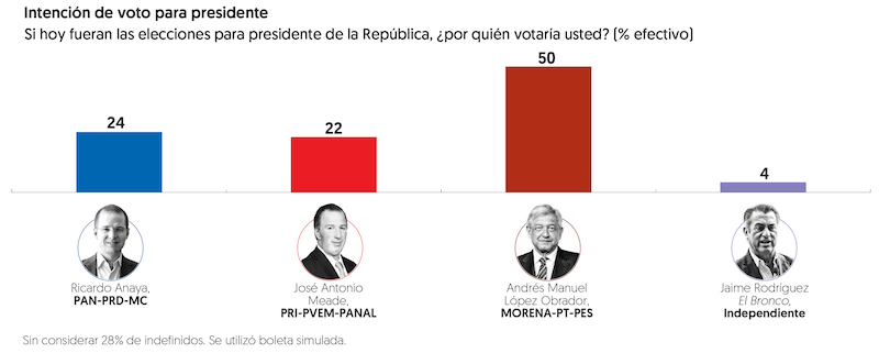 Encuesta de junio de El Financiero