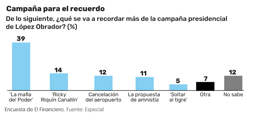 AMLO encuesta El Financiero