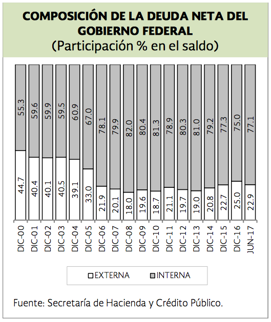 Ya casi sale EPN y México pidió prestados 10 mil mdd a EEUU