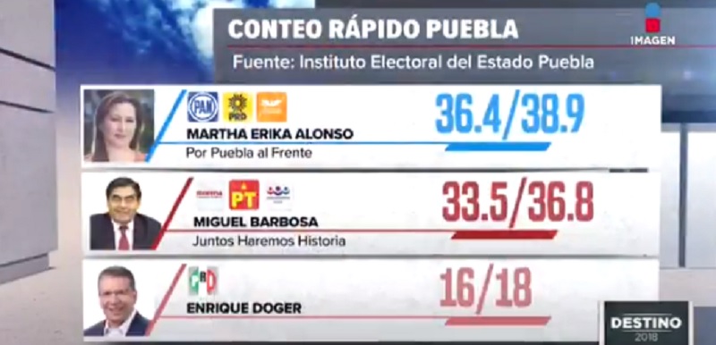 Conteo rápido en Puebla, Imagen TV