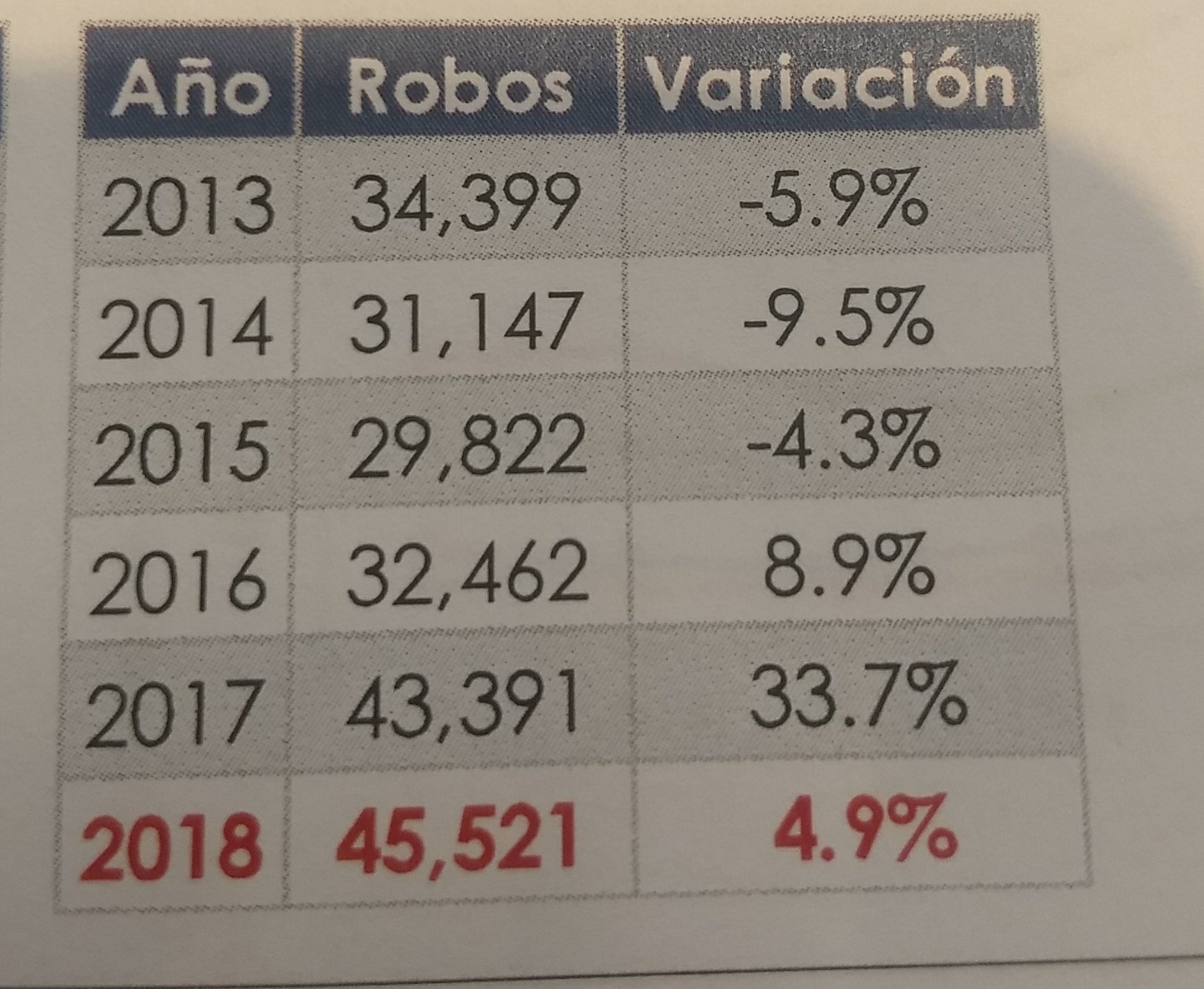 ¡Malhechores! El robo de autos asegurados aumentó en el 2018 