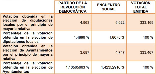 PRD y PES perdieron su registro en Colima; no alcanzaron el 3% de votos