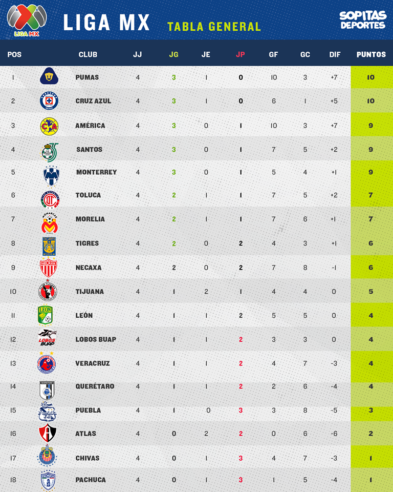 Apertura 2018: 5 Cosas buenas y no tan buenas de la Jornada 4