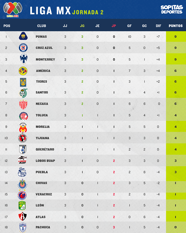 5 cosas buenas y no tan buenas de la Jornada 3 del Apertura 2018