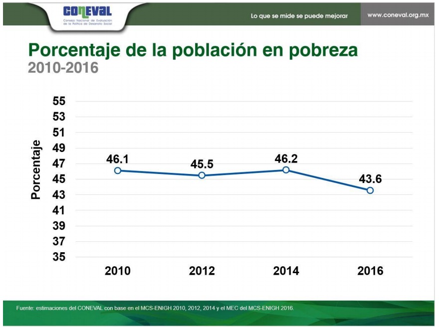 grafica-coneval-poblacion-pobreza