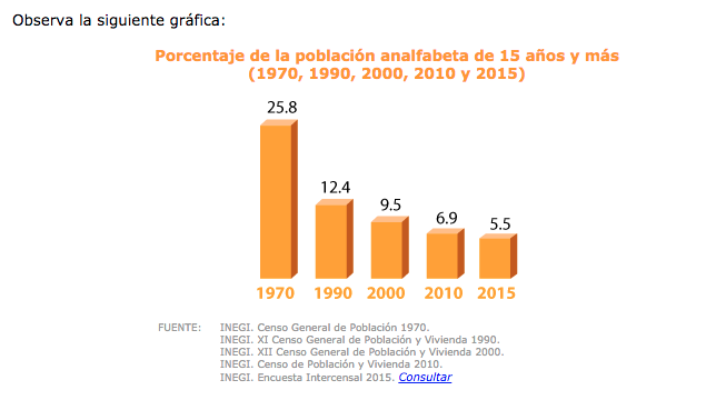 ¿Educación para todas y todos? Qué tanto ha avanzado México en alfabetización