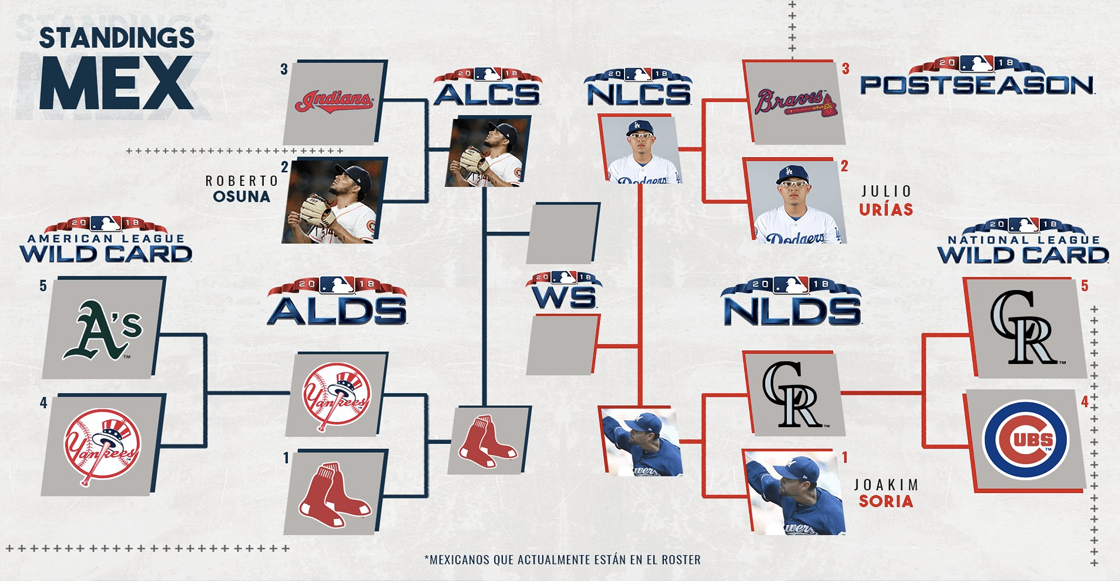 Todo lo que debes saber sobre las Series de Campeonato de la MLB