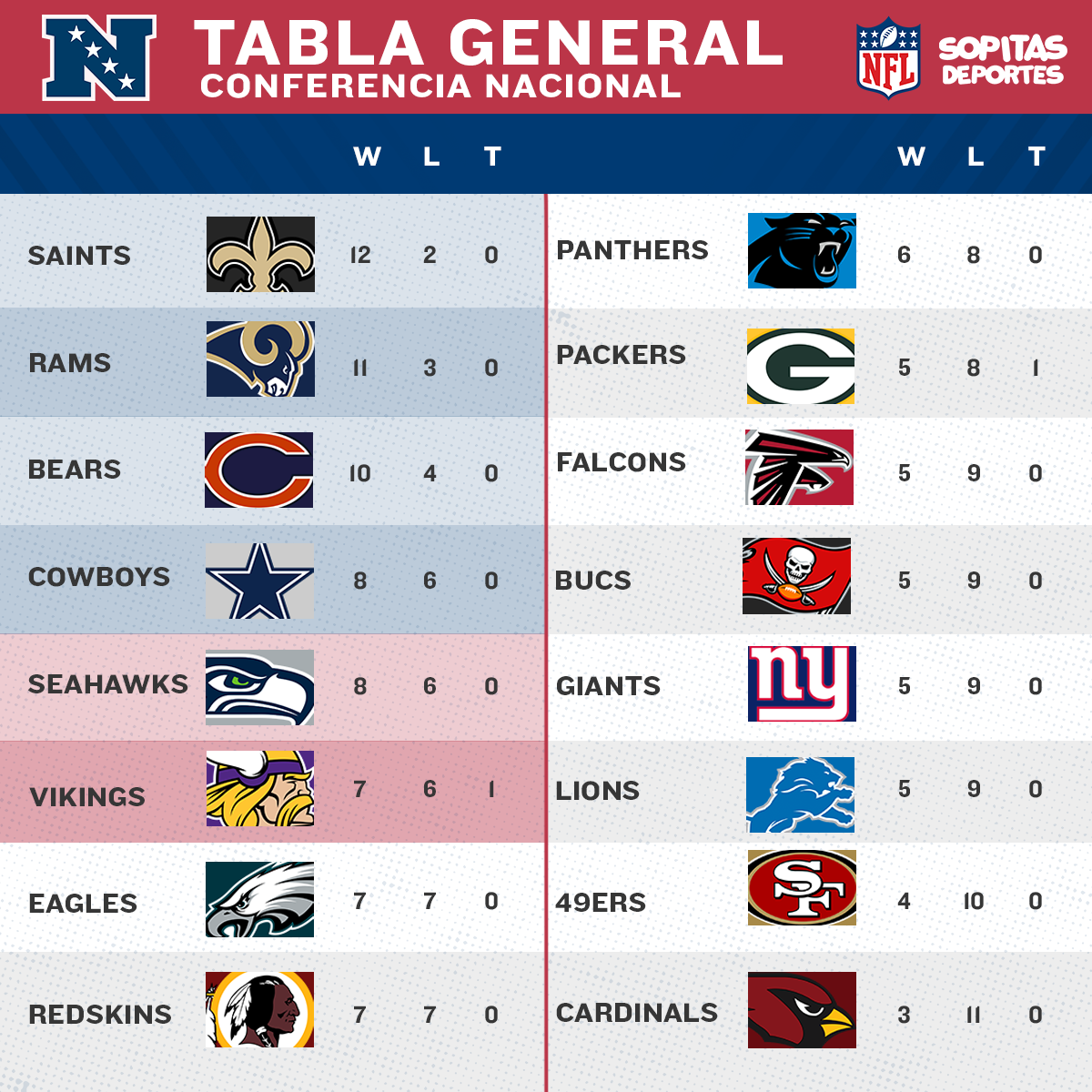 El panorama de los playoffs en la NFL toma forma tras 16 jornadas - ESPN