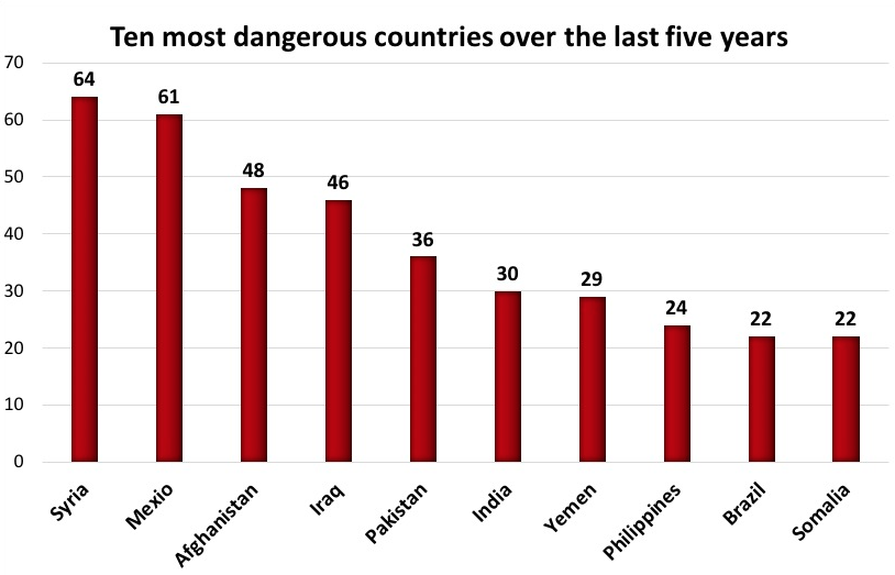 Afganistán y México registraron el mayor número de periodistas asesinados en 2018: PEC