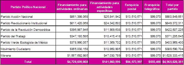 presupuesto-2019-partidos-políticos