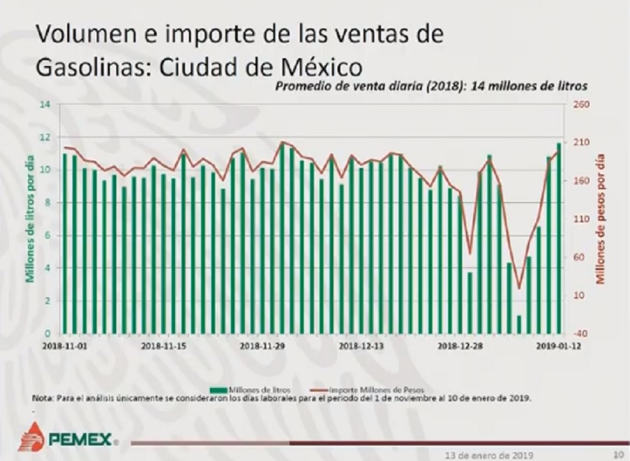 Ventas de Pemex en CDMX