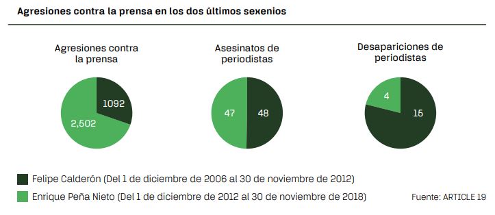 ¡Otro récord! Durante el sexenio de EPN, fueron asesinados 47 periodistas: Artículo 19