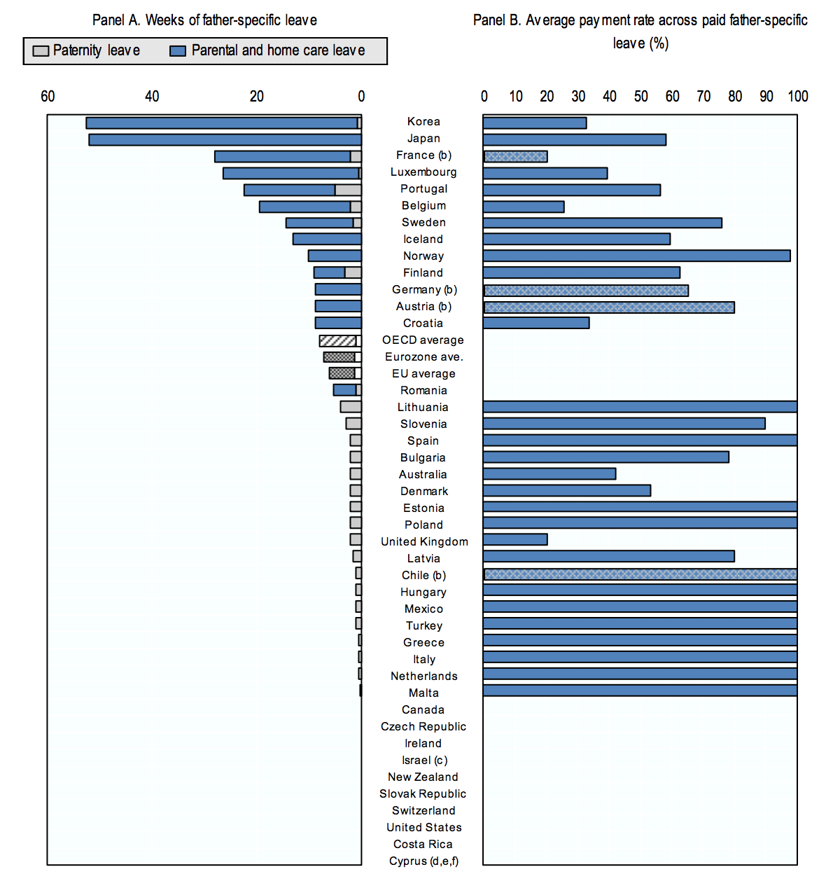 México es de los países con menos días otorgados por licencia de paternidad