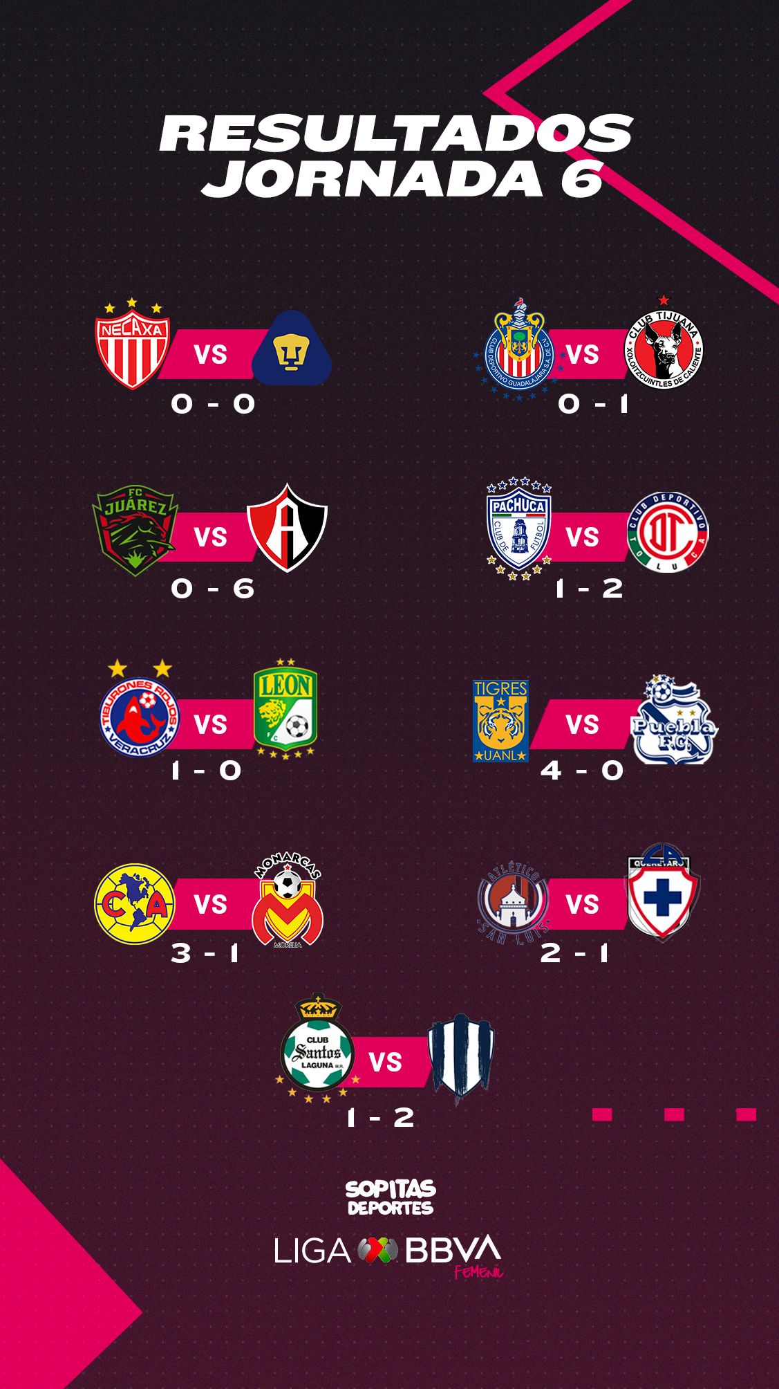 La segunda 'cruzazuleada', el gol 51 y el récord de Cuéllar: Lo que nos dejó la J6 de la Liga MX Femenil