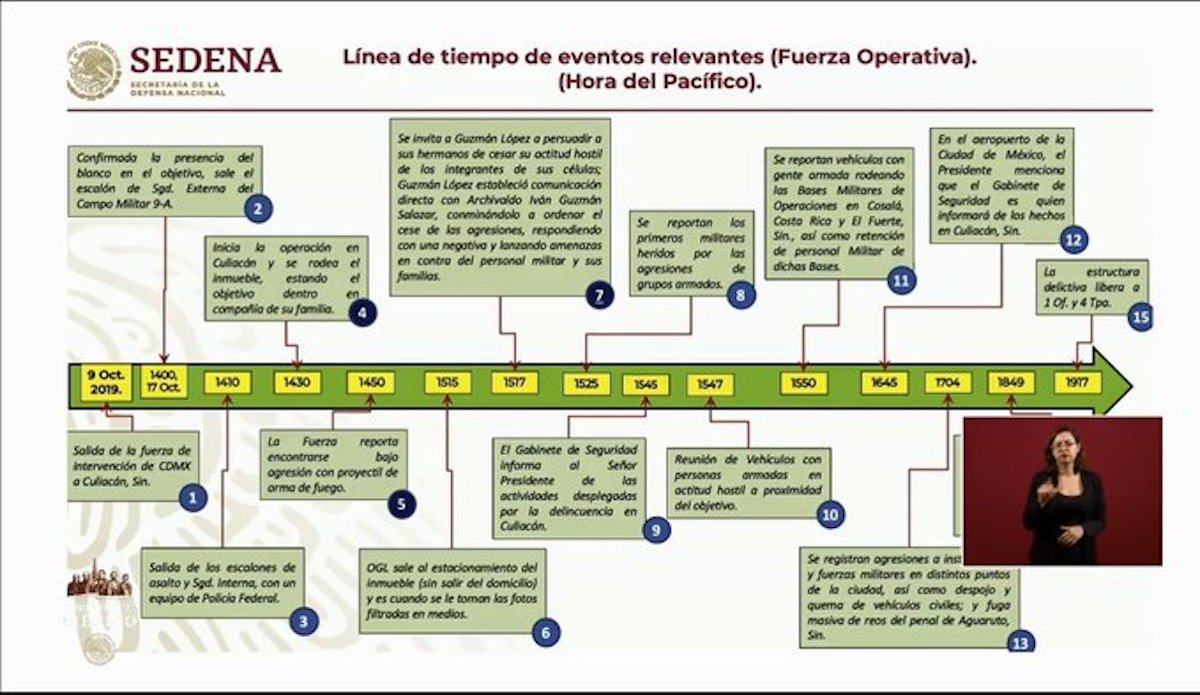 linea-del-tiempo-ovidio-guzmán