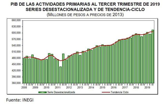 economia-mexico-recesion-tecnica-0-inegi-pib-02