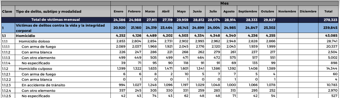 homicidios-octubre-2019-mexico-sexenio-amlo-asesinados