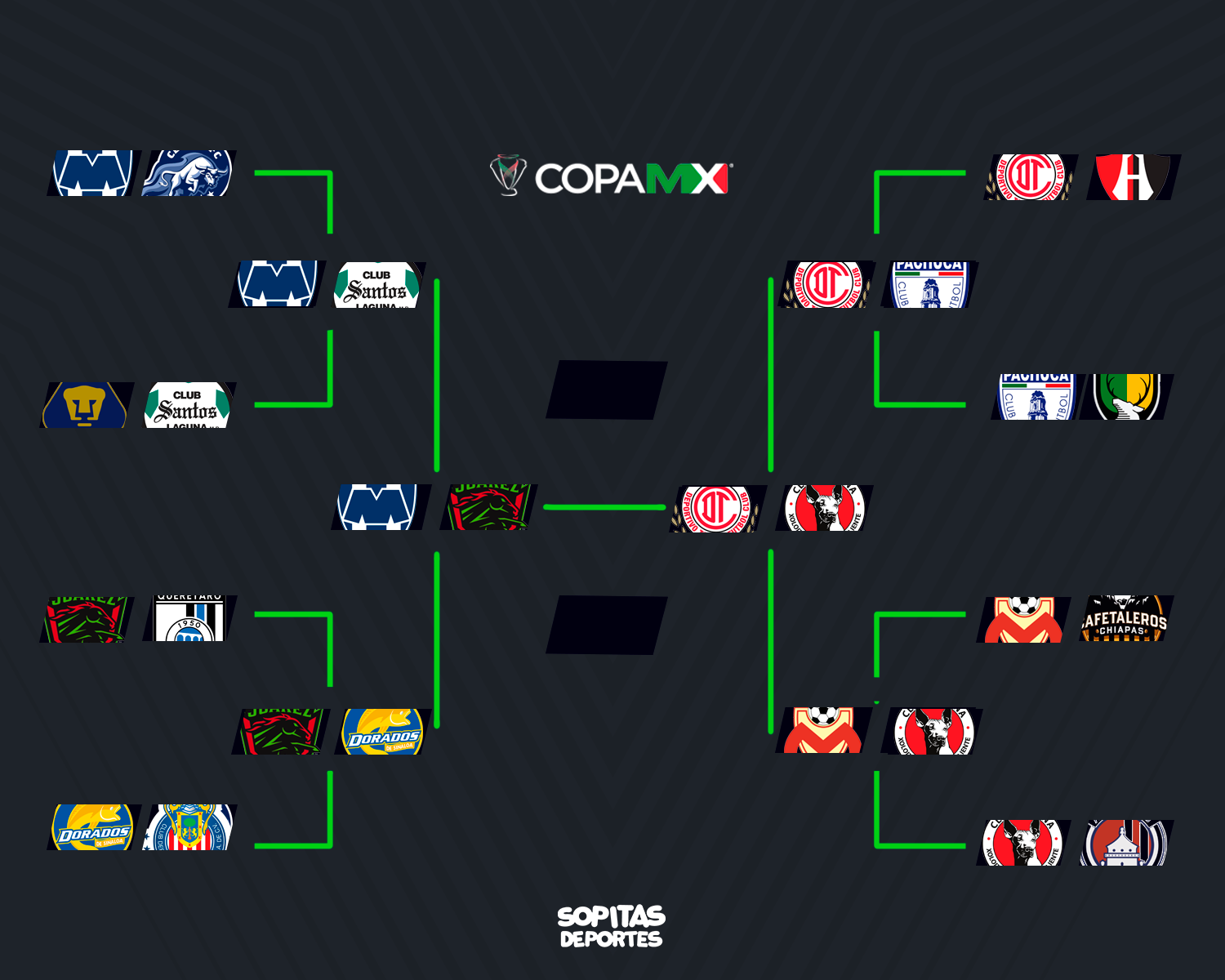 Todo lo que tienes que saber de las semifinales de la Copa MX