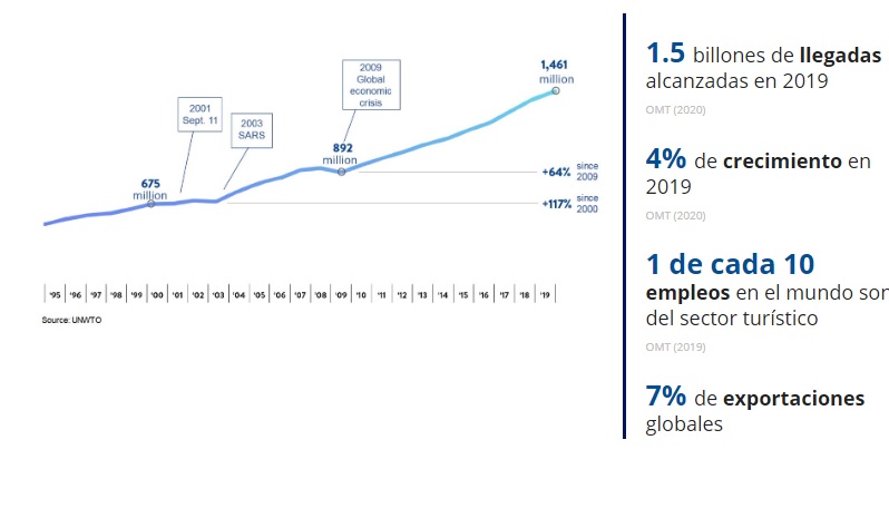 Organización Mundial de Turismo, busca innovadores que den soluciones al sector