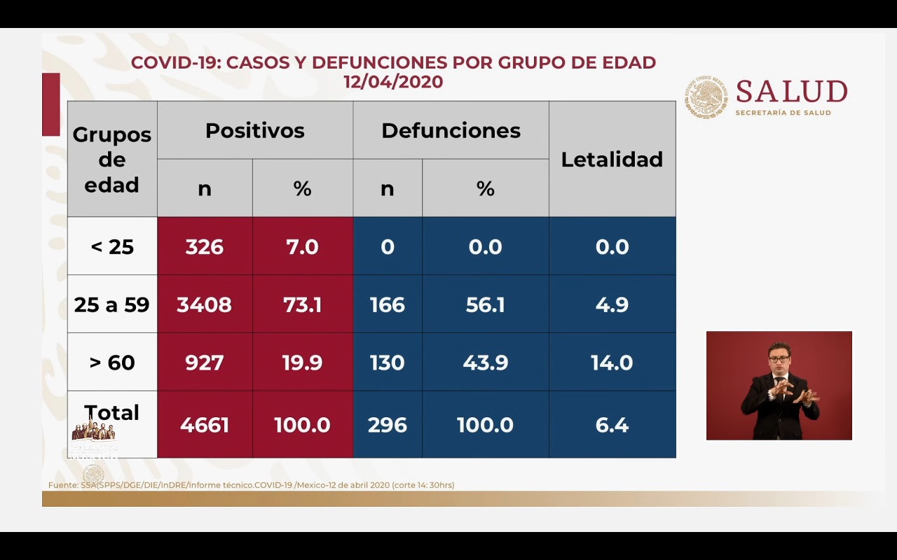 México cierra segunda semana de abril con 4661 casos confirmados y 296 muertes por coronavirus