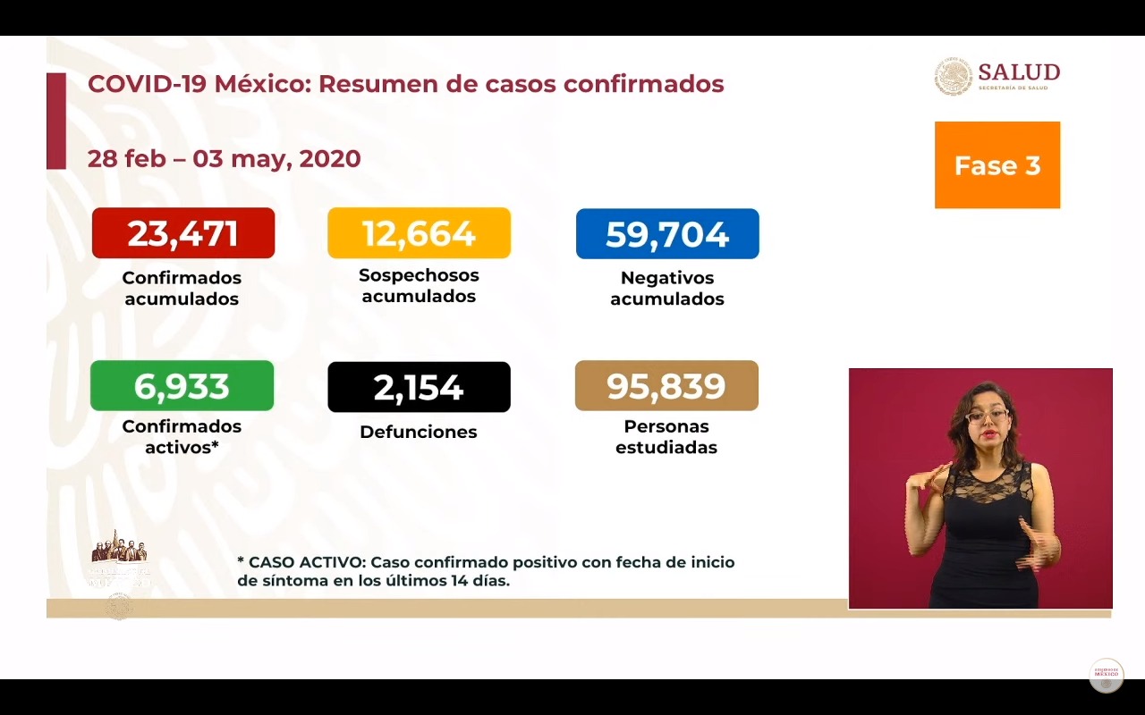 Se registran 23 mil 471 casos confirmados y 2 mil 154 muertes por coronavirus en México