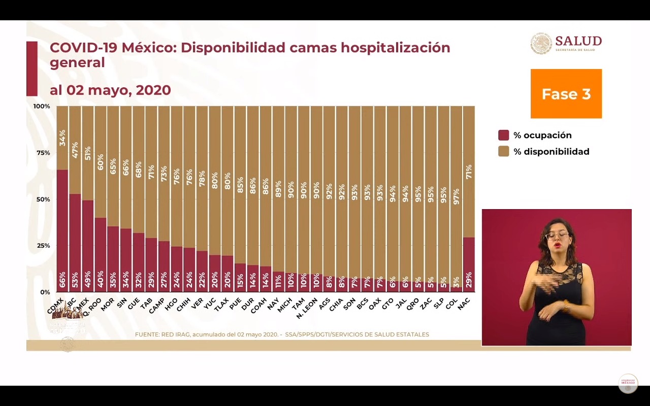 Se registran 23 mil 471 casos confirmados y 2 mil 154 muertes por coronavirus en México