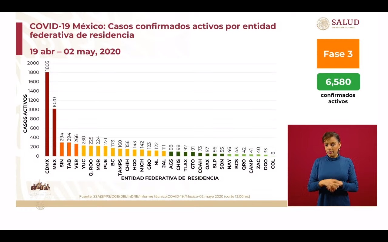 1349 nuevos casos: México reporta 22 mil 88 casos confirmados y 2 mil 61 muertes por coronavirus 