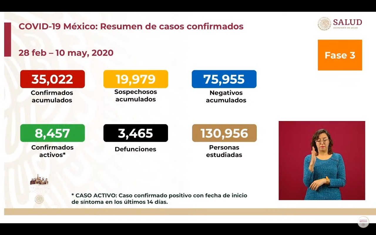 CDMX registra 1 de cada 3 casos de coronavirus; la capital está por llegar a los 10 mil casos 