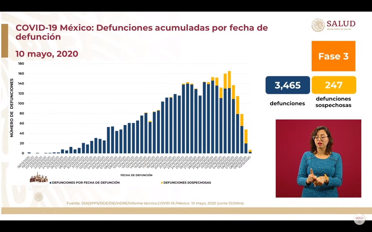 CDMX registra 1 de cada 3 casos de coronavirus; la capital está por llegar a los 10 mil casos 