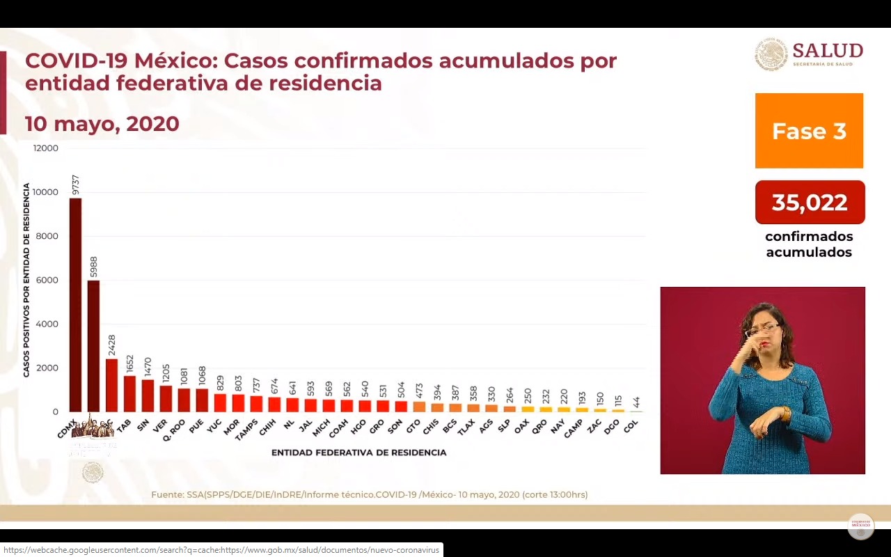 CDMX registra 1 de cada 3 casos de coronavirus; la capital está por llegar a los 10 mil casos 