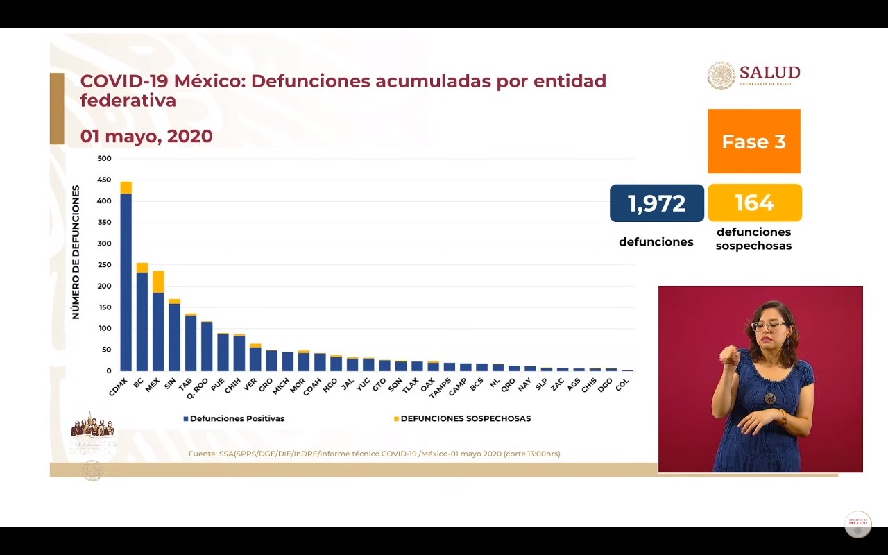 México comienza mayo superando los 20 mil casos confirmados por coronavirus