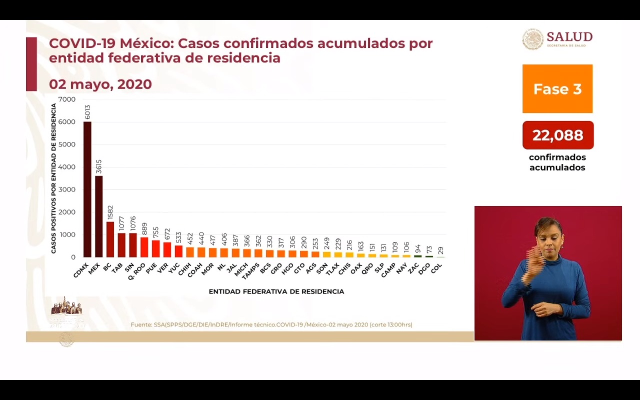 1349 nuevos casos: México reporta 22 mil 88 casos confirmados y 2 mil 61 muertes por coronavirus 