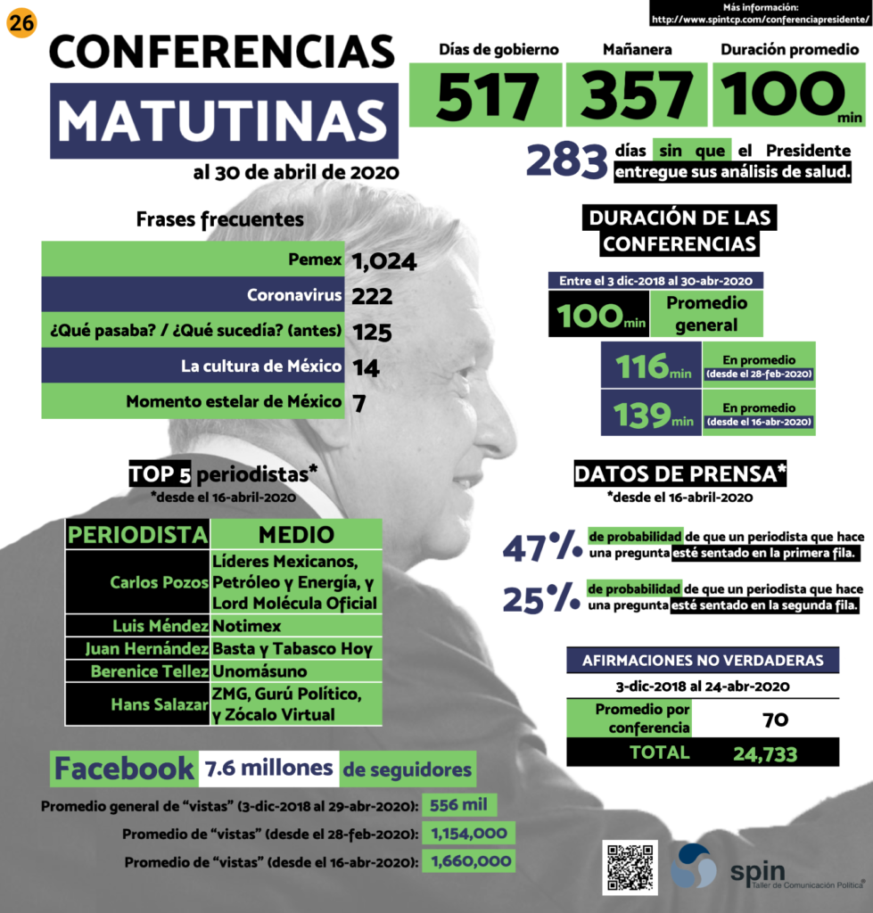 infografia-spin-lord-molecula-participaciones-mañaneras-amlo