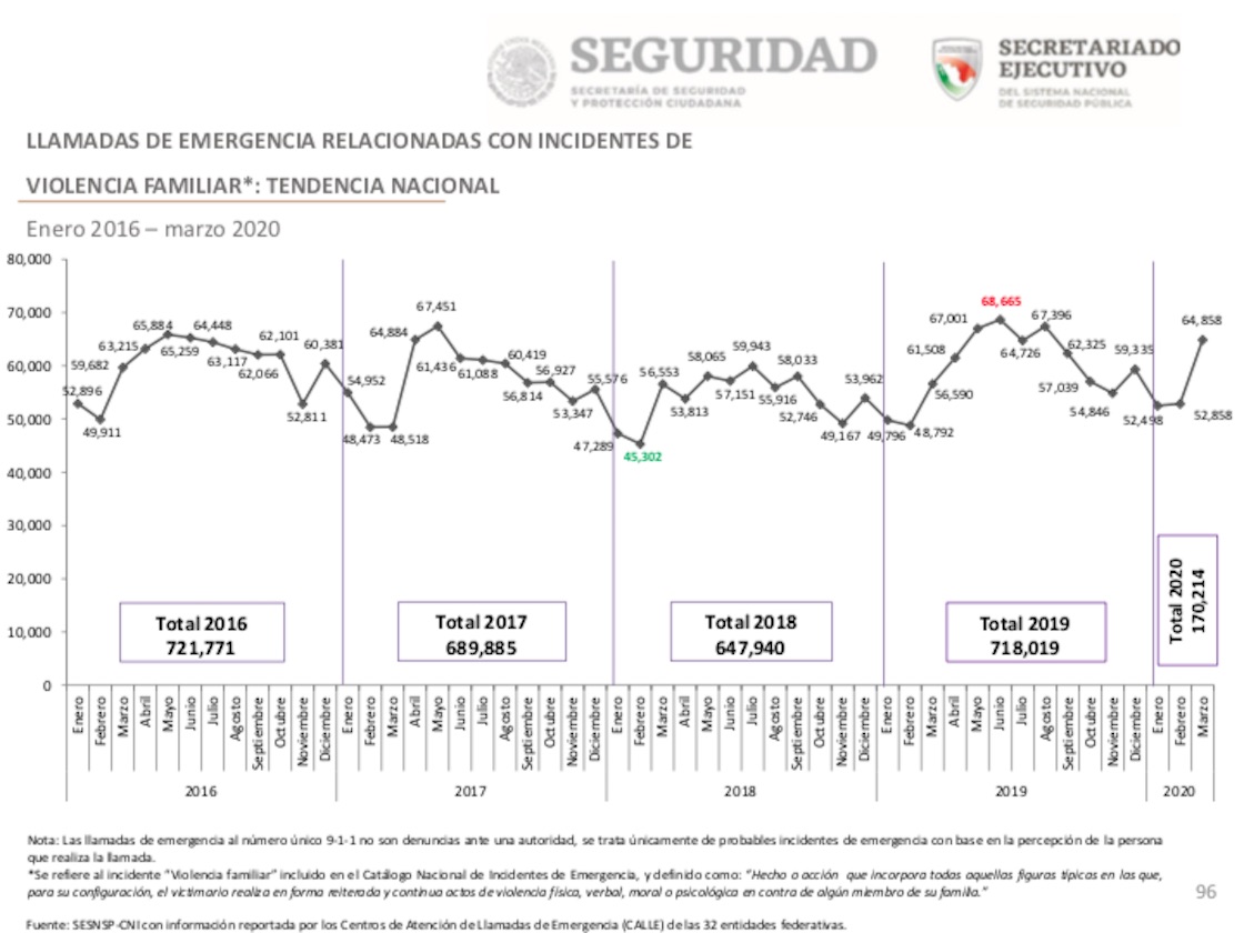 llamadas-de-emergencia-violencia-familiar-secretariado-ejecutivo-coronavirus