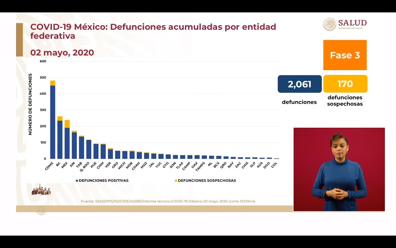 1349 nuevos casos: México reporta 22 mil 88 casos confirmados y 2 mil 61 muertes por coronavirus 