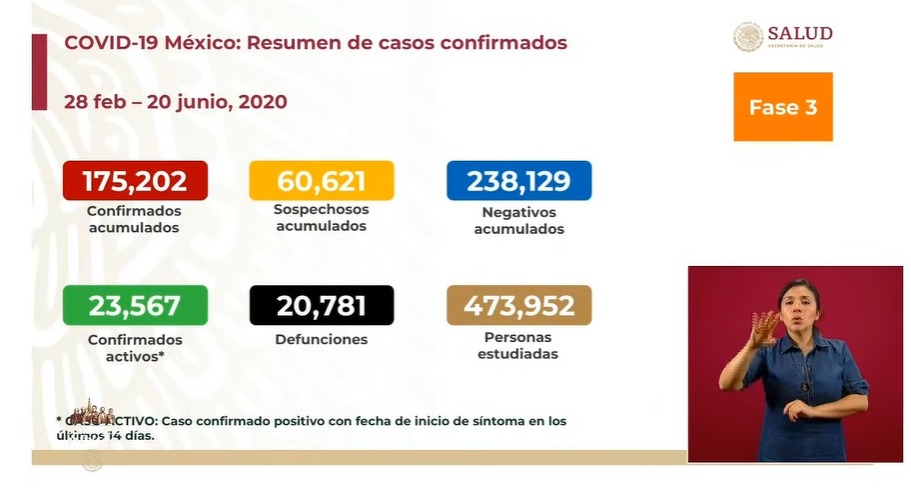 Coronavirus en México sábado 20 de junio