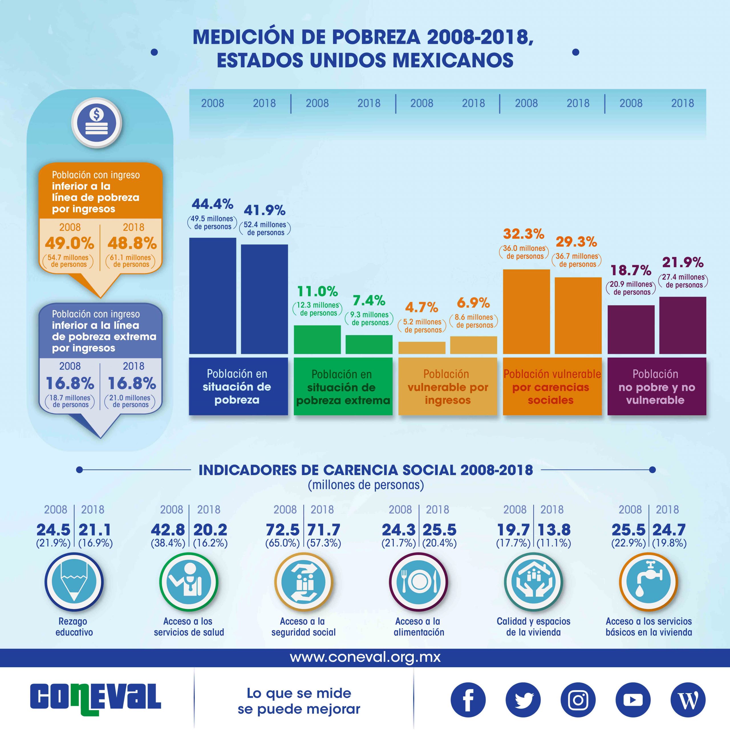 coneval-pobreza-resultados-2018-scaled