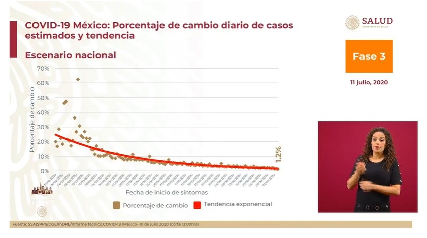 Más allá de buscar culpables, Gatell pidió solidarse con las autoridades sanitarias, federales y estatales —a las que reiteró su confianza para disipar presuntos conflictos luego de no presentar el semáforo de riesgo epidemiológico—, para enfocarnos en el problema real, y poder dejar de lado los "distractores".