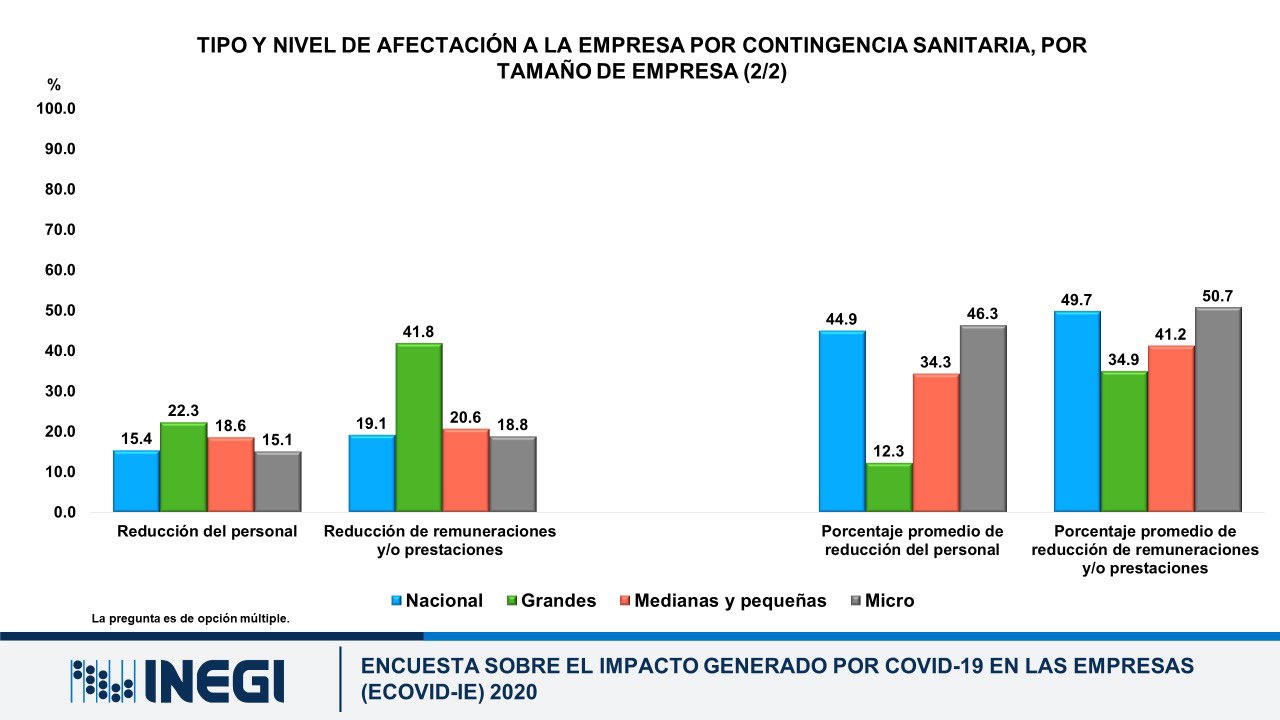 empresas-inegi-covid-19