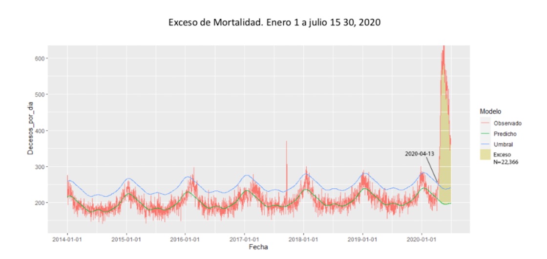 exceso-mortalidad-cdmx-secretaria-de-salud-enero-junio