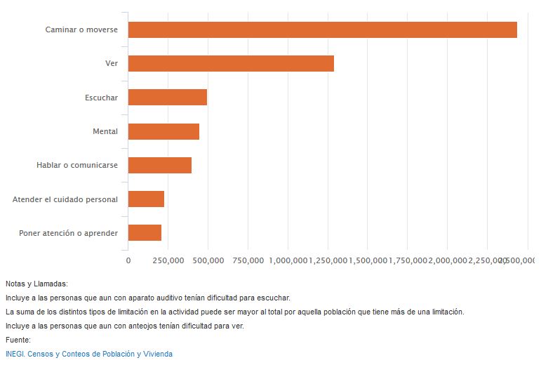 inegi-discapacidad-grafica-2010