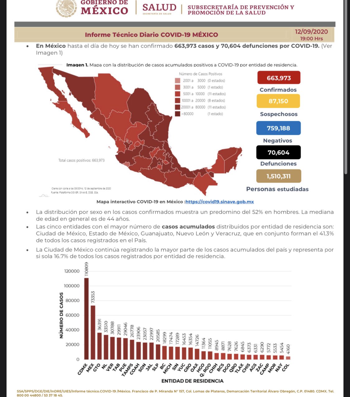 Menos mal: 17 estados de la república presentan descenso en casos de coronavirus